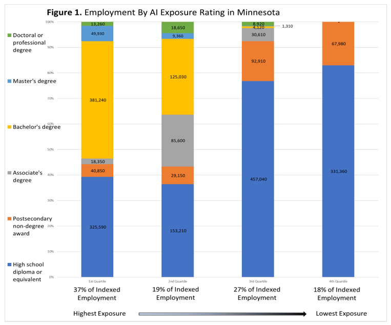 Employment by AI Exposure Rating in Minnesota