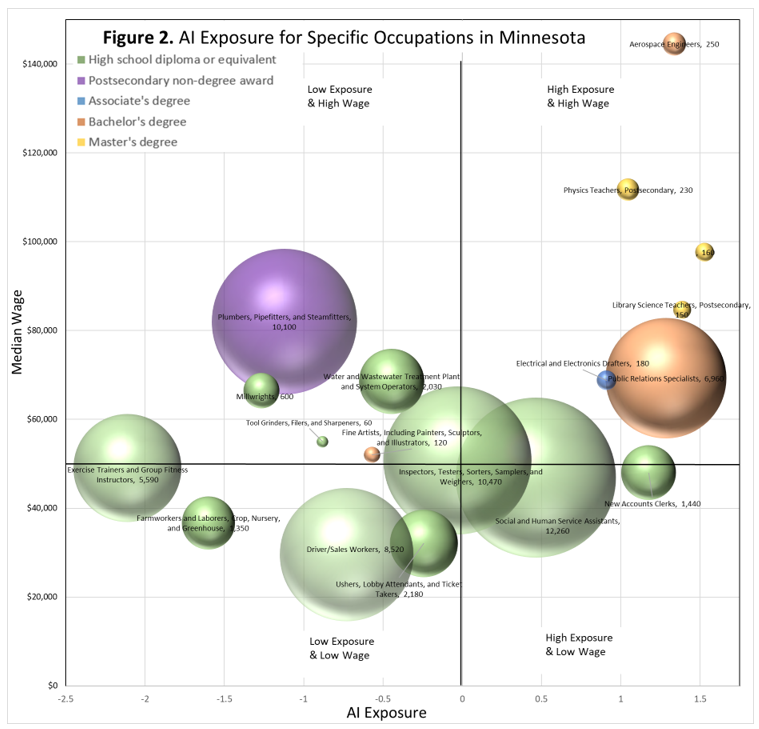 AI Exposure for Specific Occupations in Minnesota