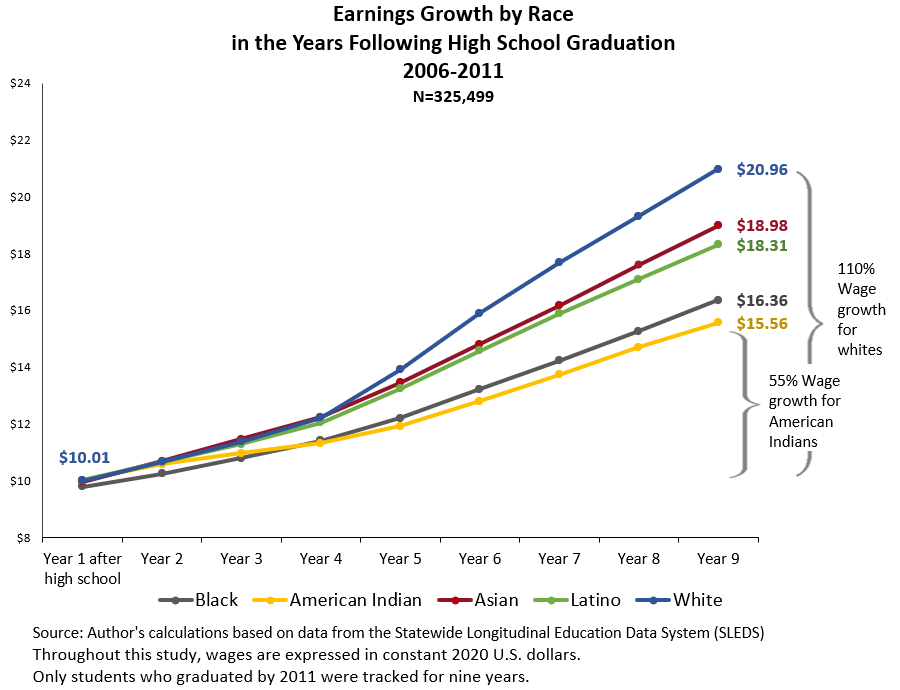 Figure 1. Earnings Growth by Race