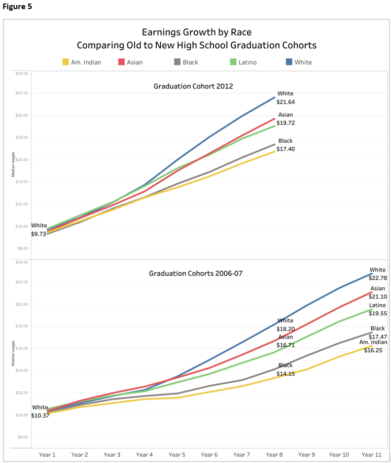 Figure 5. Earnings Growth by Race