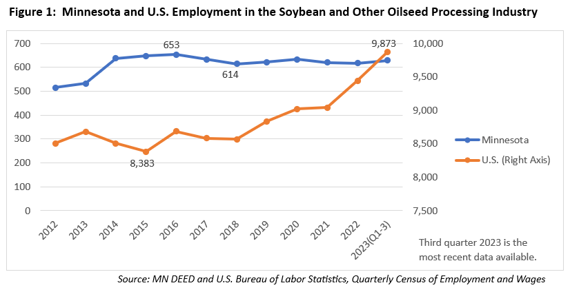 Minnesota and U.S. Employment in the Soybean and Other Oilseed Processing Industry