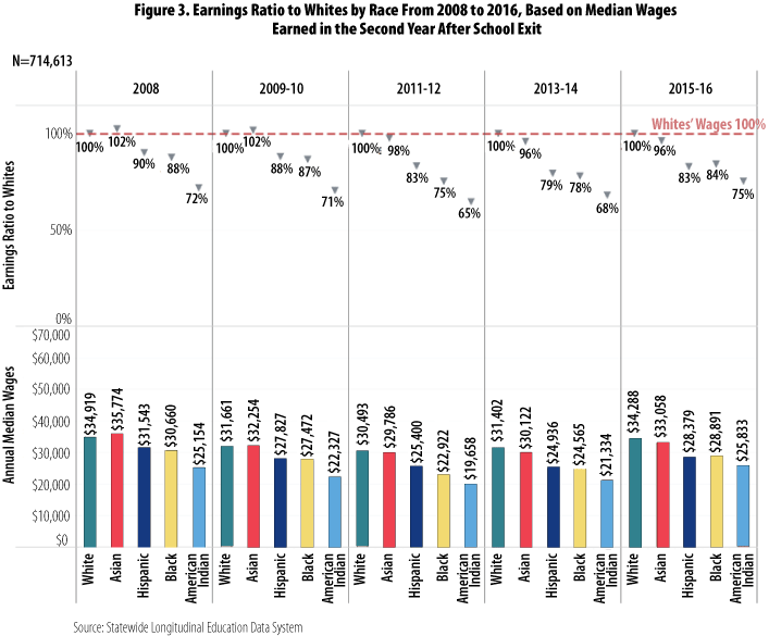 Figure 3. Earnings Ratio to Whites by Race From 2008 to 2016, Based on Median Wages Earned in the Second Year After School Exit