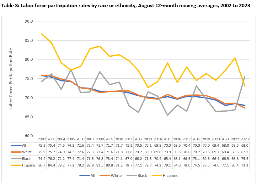 Labor Force Participation Rates by Race or Ethnicity