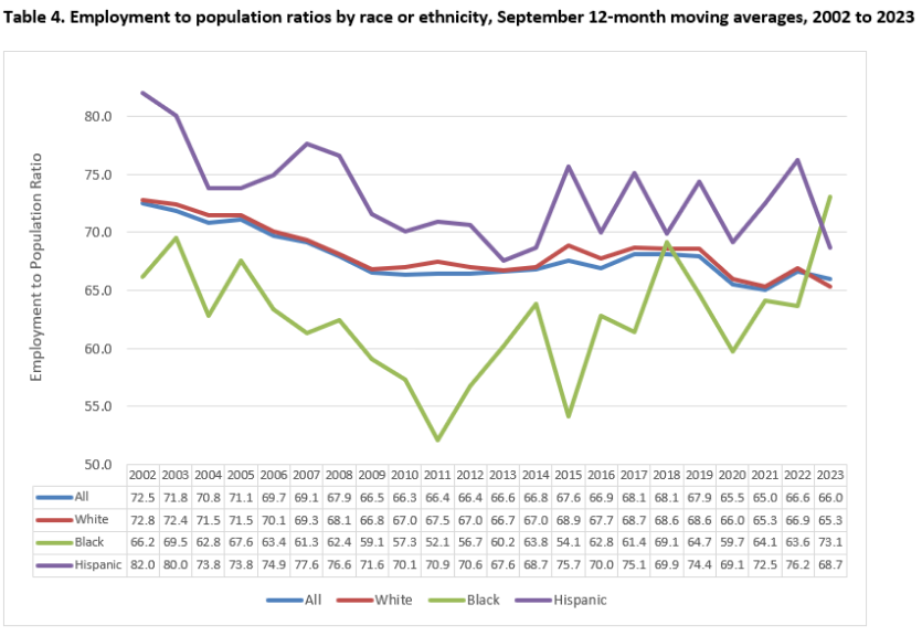 Employment to Population Ratios by Race or Ethnicity