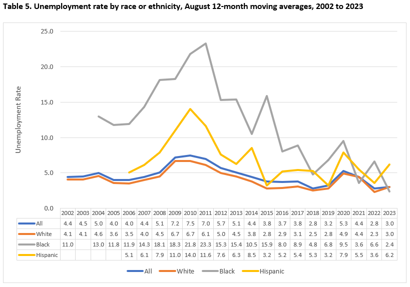 Unemployment Rate by Race or Ethnicity