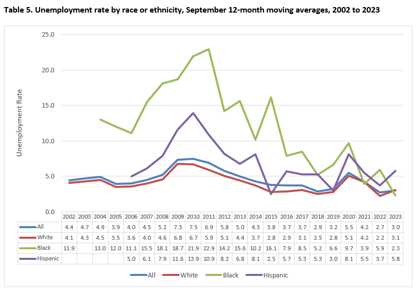 Unemployment Rate by Race or Ethnicity