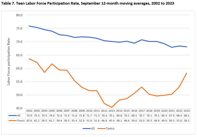 Teen Labor Force Participation Rate