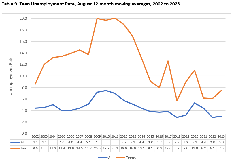 Teen Unemployment Rate