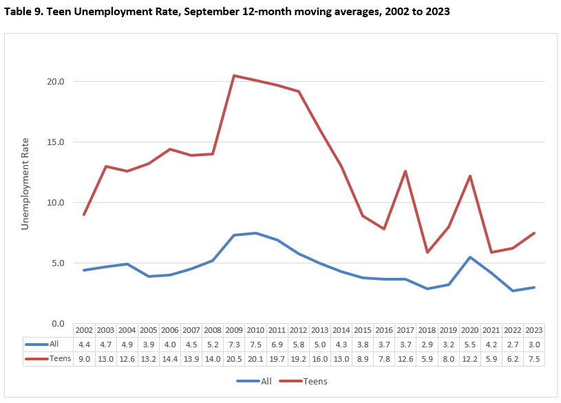 Teen Unemployment Rate