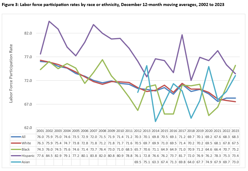 Labor Force Participation Rates by Race or Ethnicity