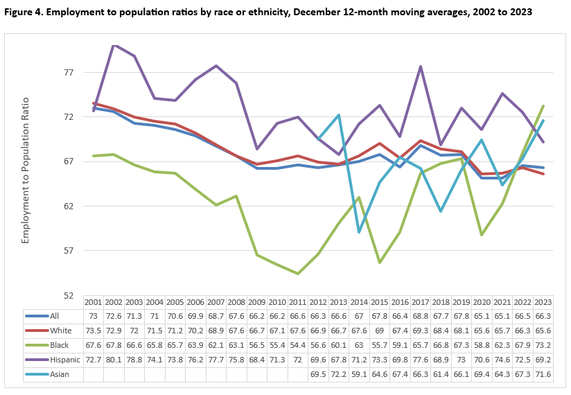 Employment to Population Ratios by Race or Ethnicity