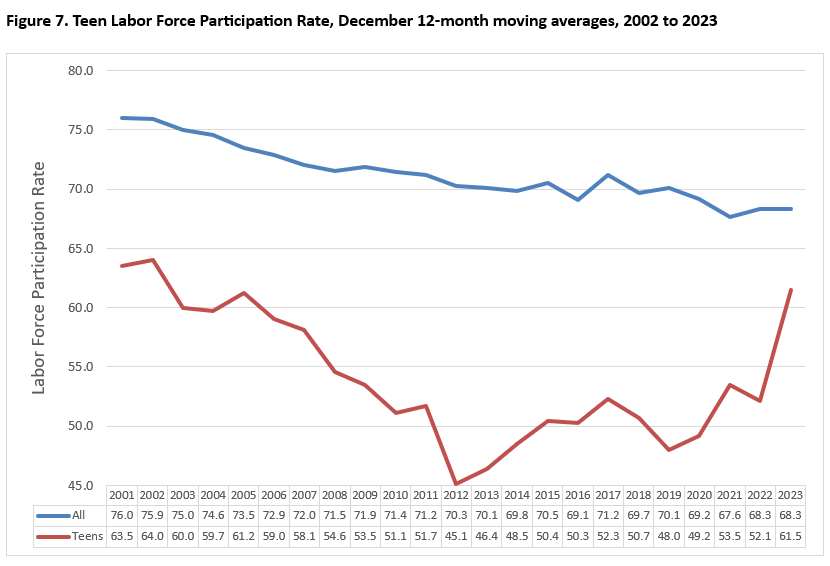 Teen Labor Force Participation Rate