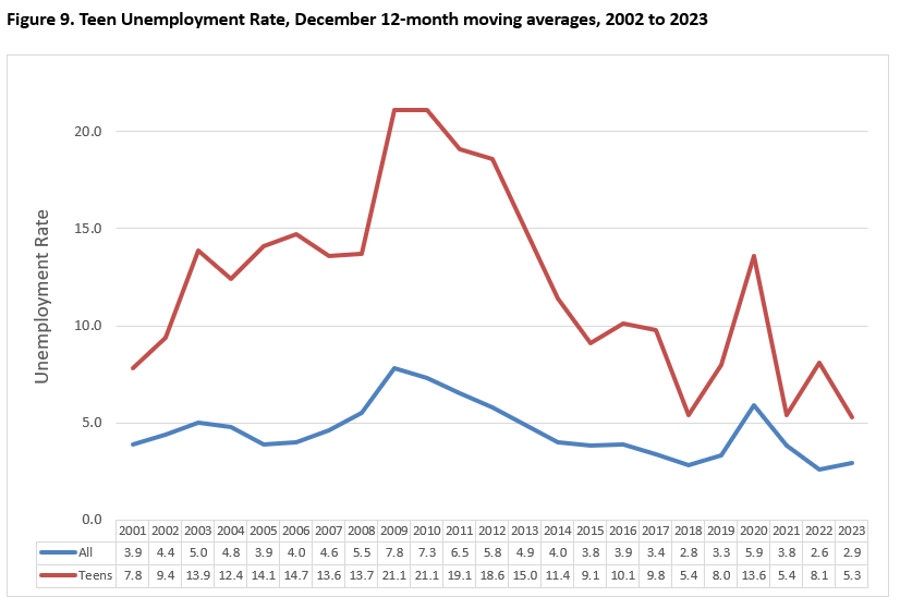 Teen Unemployment Rate