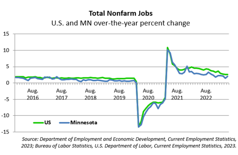 Total Nonfarm Jobs