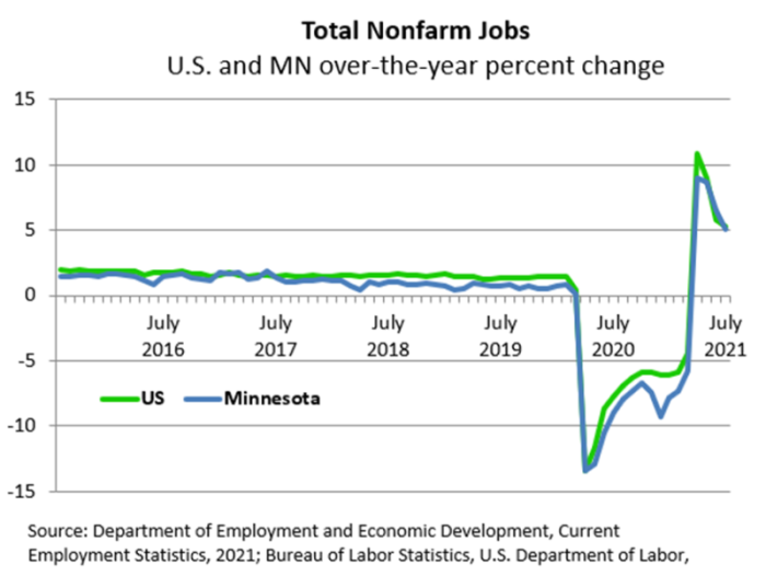 Total Nonfarm Jobs