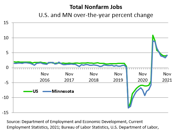 Total Nonfarm Jobs