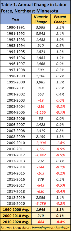 Table 1. Annual Change in Labor Force, Northeast Minnesota