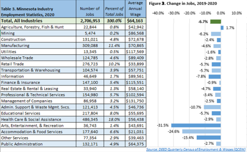 Minnesota Industry Employment Statistics 2020 and Change in Jobs 2019-2020