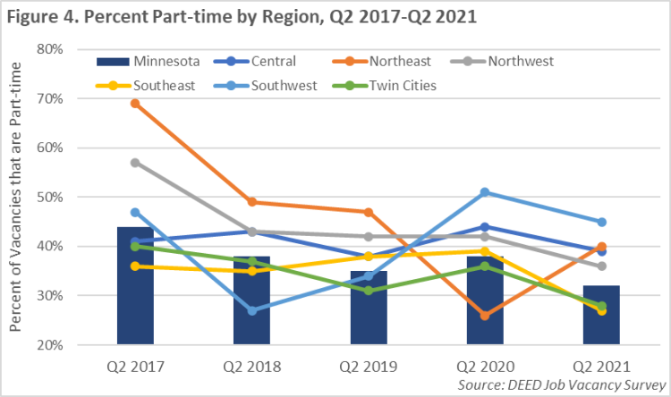 Percent Part-time by Region