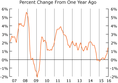 line graph-Consumer Price Index