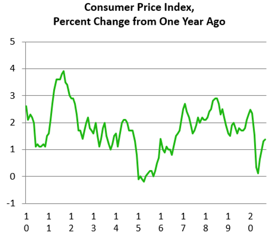 CPI_Figure1