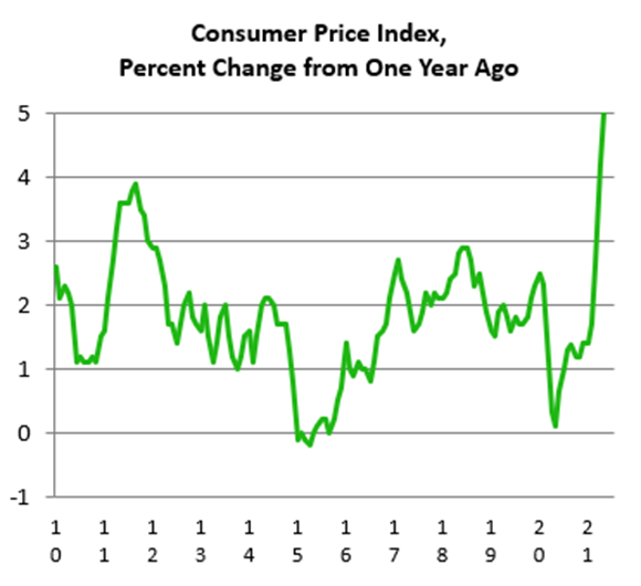 Consumer Price Index