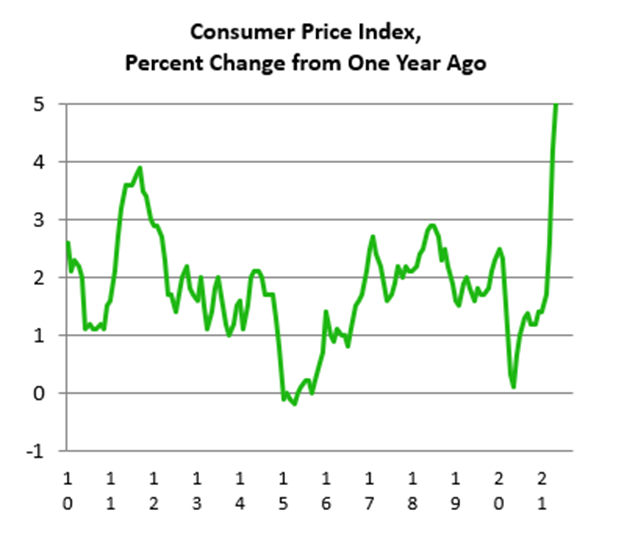 Consumer Price Index, Percent Change from One Year Ago