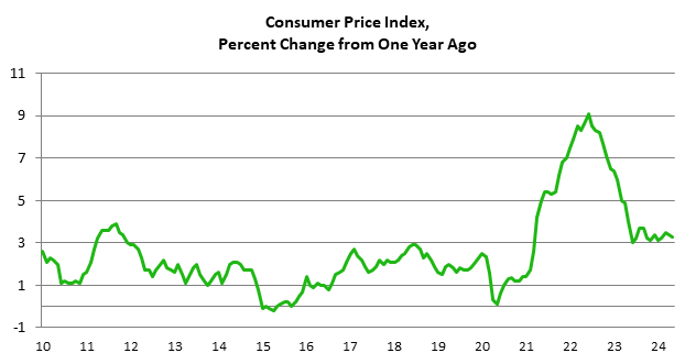 Consumer Price Index