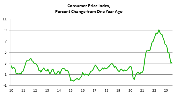 Consumer Price Index