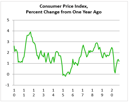 Consumer Price Index, Percent Change from One Year Ago