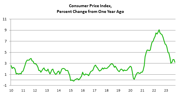 Consumer Price Index