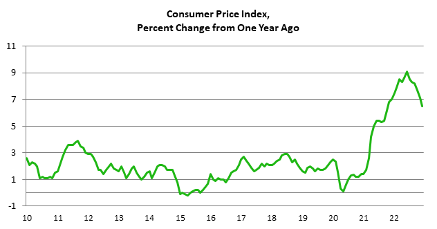 Consumer Price Index