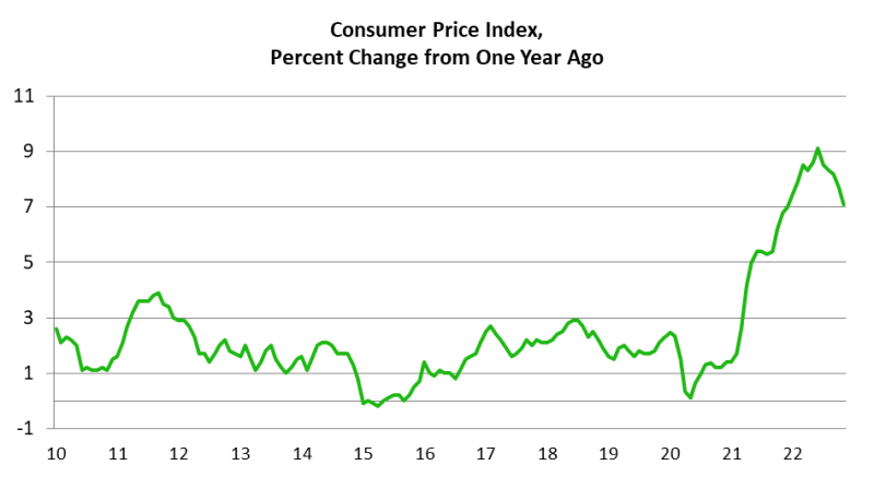 Consumer Price Index