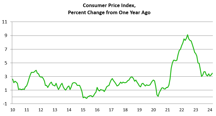 Consumer Price Index