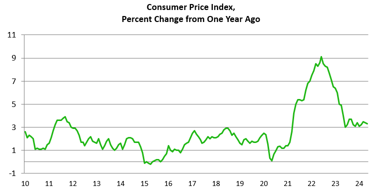 Consumer Price Index