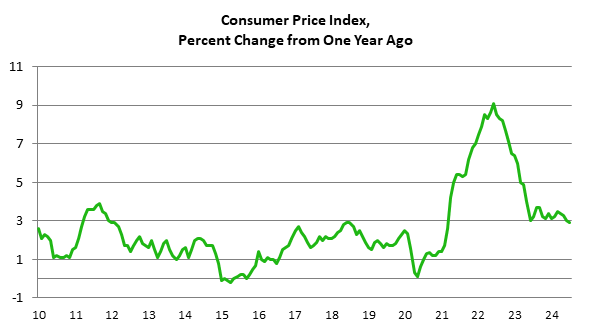 Consumer Price Index