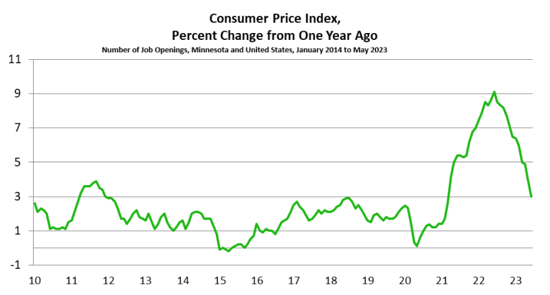 Consumer Price Index