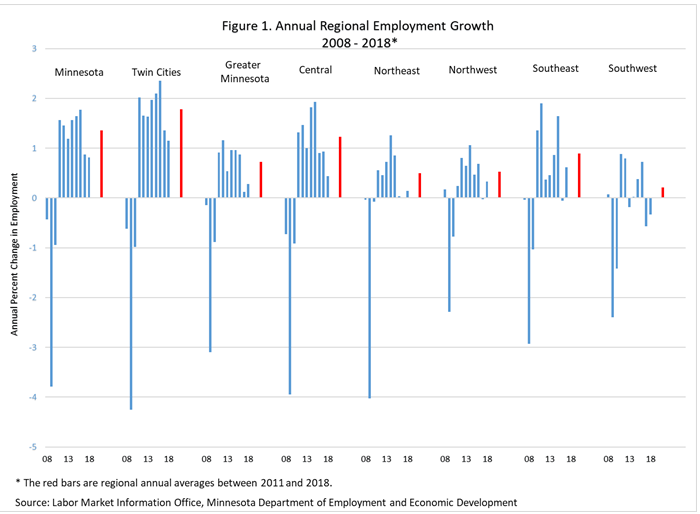 Figure 1. Annual Regional Employment Growth, 2008-2018