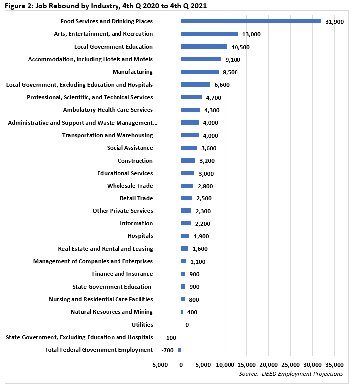 Figure 2. Job Rebound by Industry