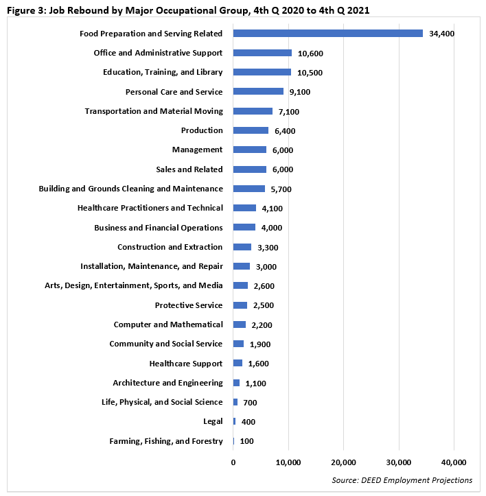 Figure 3. Job Rebound by Major Occupational Group