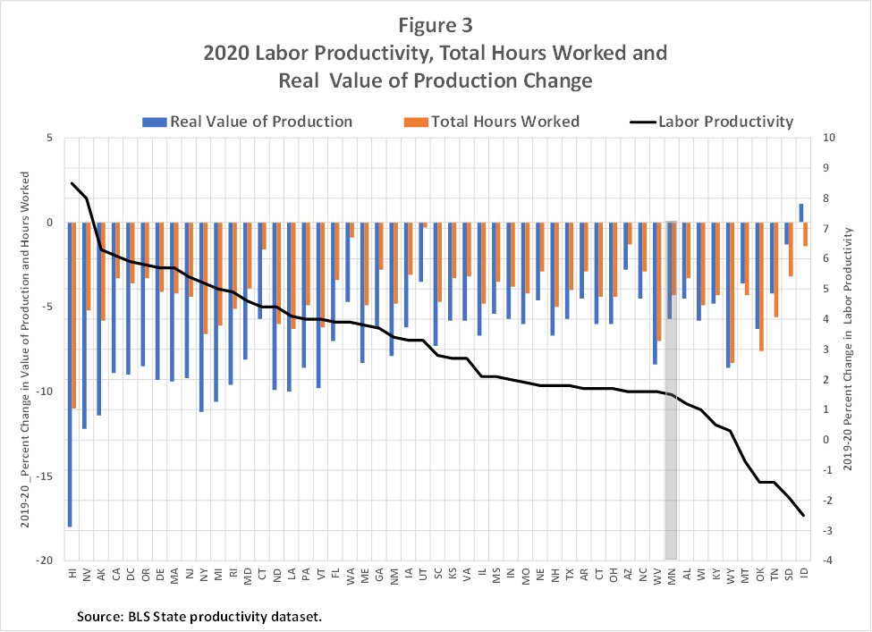 2020 Labor Productivity, Total Hours Worked and Real Value of Production Change