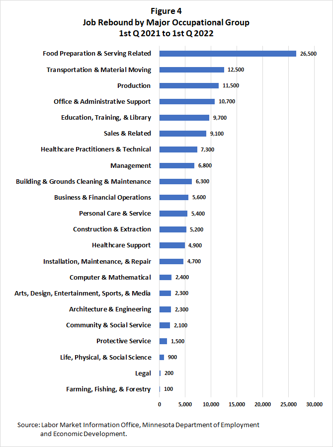 Job Rebound by Major Occupational Group