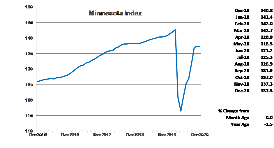 Minnesota Index