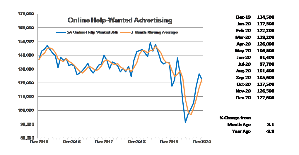 Online Help-Wanted Advertising