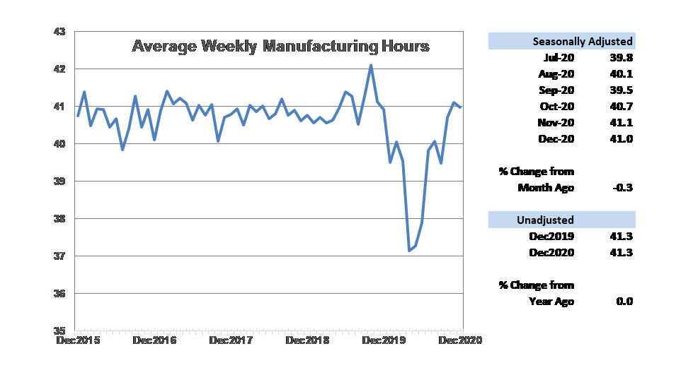 Average Weekly Manufacturing Hours