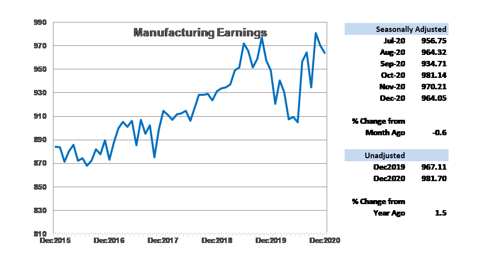 Manufacturing Earnings