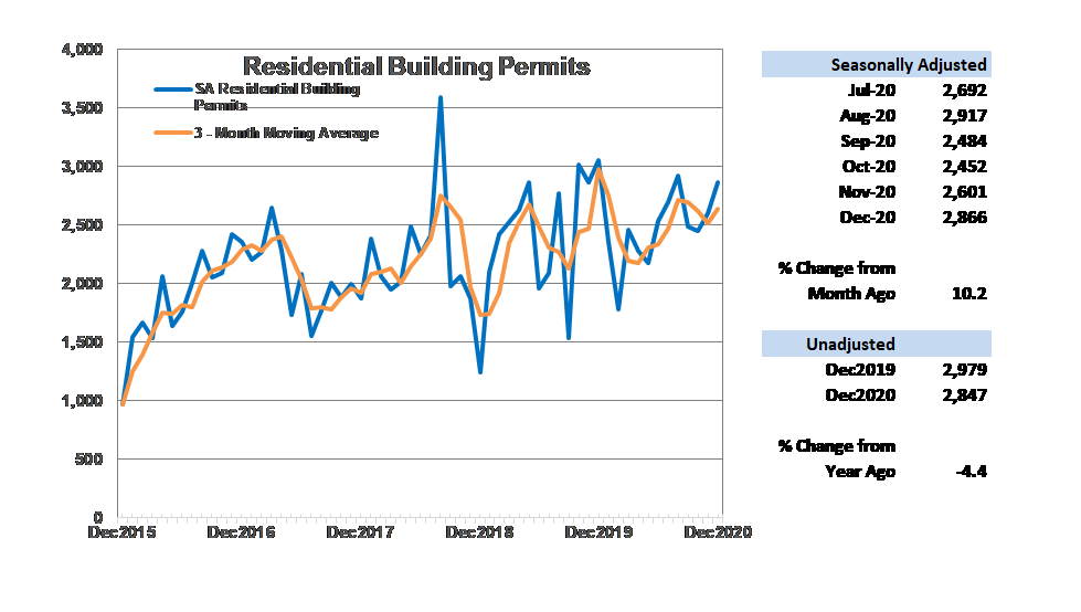 Residential Building Permits