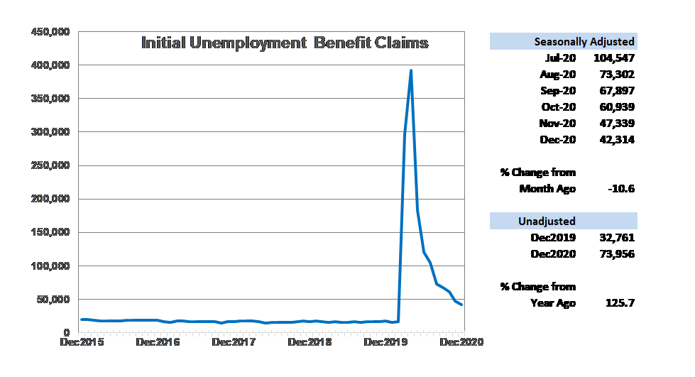 Initial Unemployment Benefit Claims