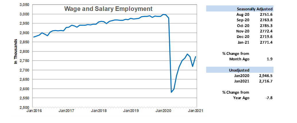 Wage and Salary Employment