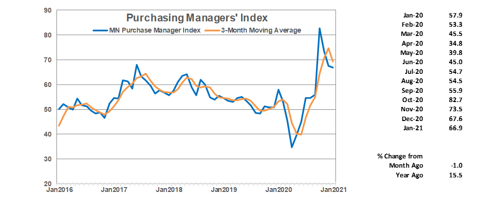 Purchasing Managers' Index